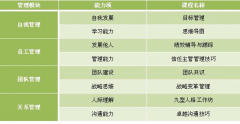 企業(yè)管理學(xué)院培訓(xùn)課程體系